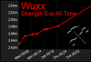 Total Graph of Wuxx