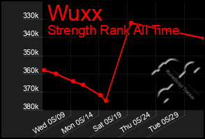 Total Graph of Wuxx