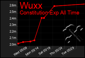 Total Graph of Wuxx