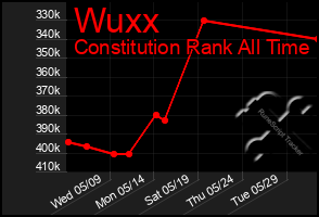 Total Graph of Wuxx