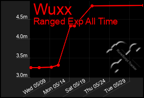 Total Graph of Wuxx