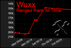 Total Graph of Wuxx