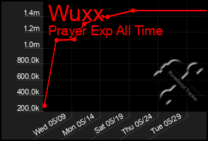 Total Graph of Wuxx