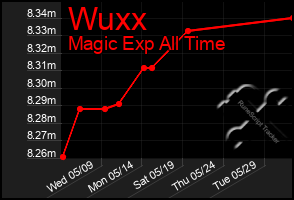 Total Graph of Wuxx