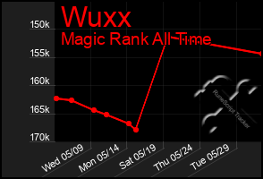 Total Graph of Wuxx