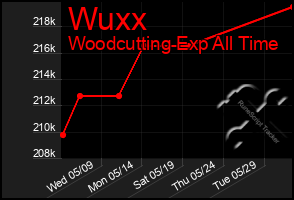 Total Graph of Wuxx