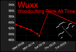 Total Graph of Wuxx