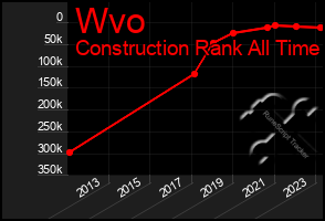 Total Graph of Wvo