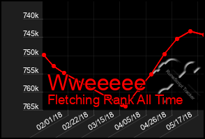 Total Graph of Wweeeee