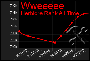 Total Graph of Wweeeee