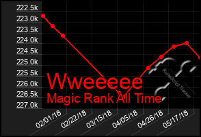 Total Graph of Wweeeee