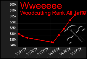 Total Graph of Wweeeee