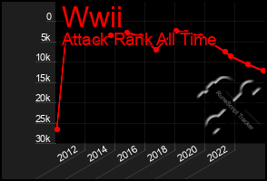 Total Graph of Wwii