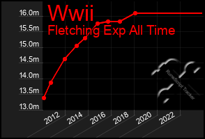 Total Graph of Wwii