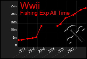 Total Graph of Wwii