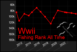 Total Graph of Wwii