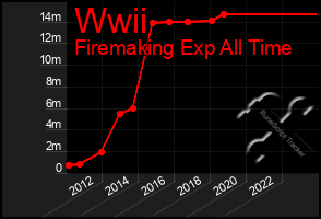 Total Graph of Wwii