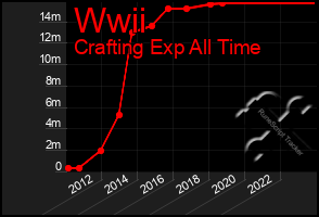 Total Graph of Wwii