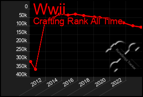 Total Graph of Wwii