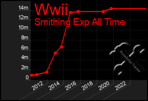 Total Graph of Wwii