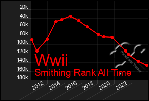 Total Graph of Wwii