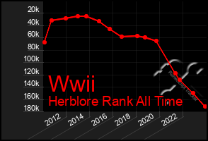 Total Graph of Wwii