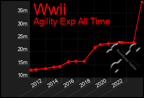 Total Graph of Wwii