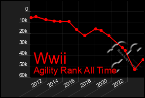 Total Graph of Wwii