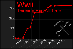 Total Graph of Wwii