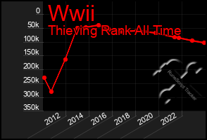 Total Graph of Wwii