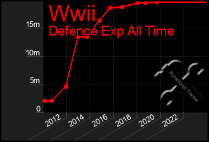 Total Graph of Wwii