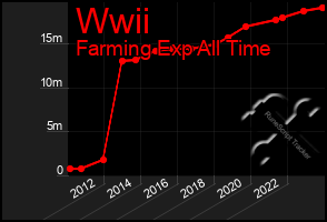 Total Graph of Wwii