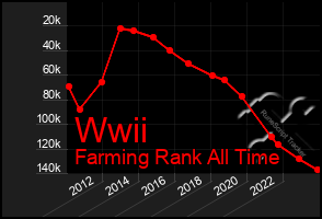 Total Graph of Wwii