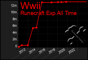 Total Graph of Wwii