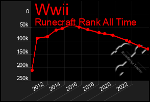 Total Graph of Wwii