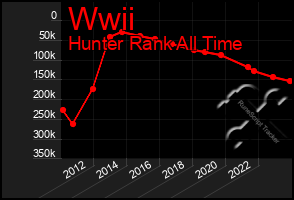 Total Graph of Wwii