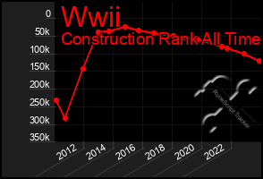 Total Graph of Wwii