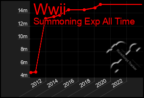 Total Graph of Wwii