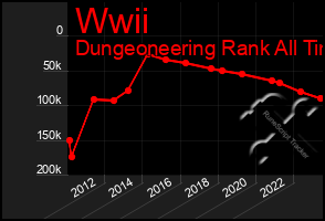 Total Graph of Wwii