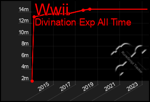 Total Graph of Wwii