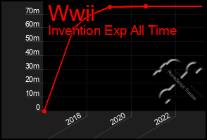 Total Graph of Wwii