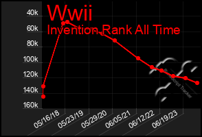 Total Graph of Wwii