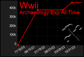 Total Graph of Wwii