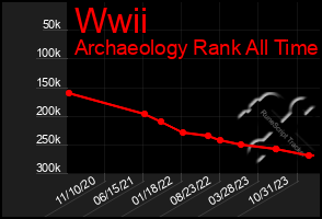 Total Graph of Wwii