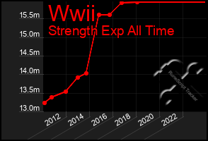 Total Graph of Wwii