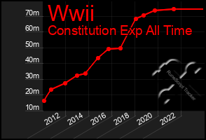 Total Graph of Wwii