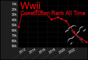 Total Graph of Wwii