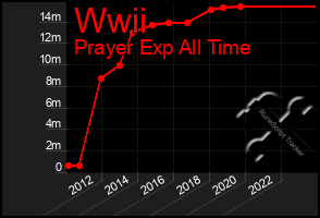 Total Graph of Wwii