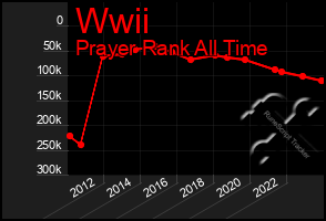 Total Graph of Wwii