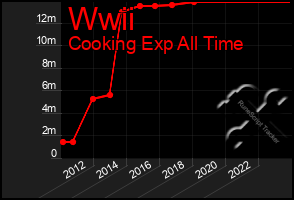 Total Graph of Wwii